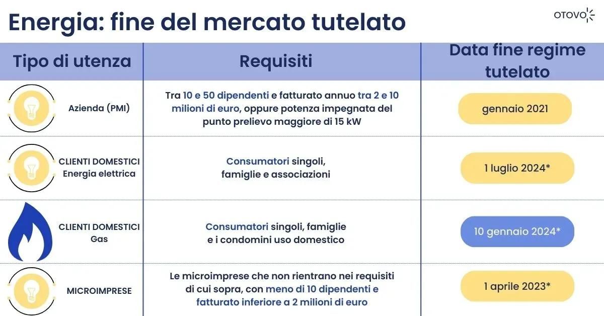 Energia: fine del mercato tutelato