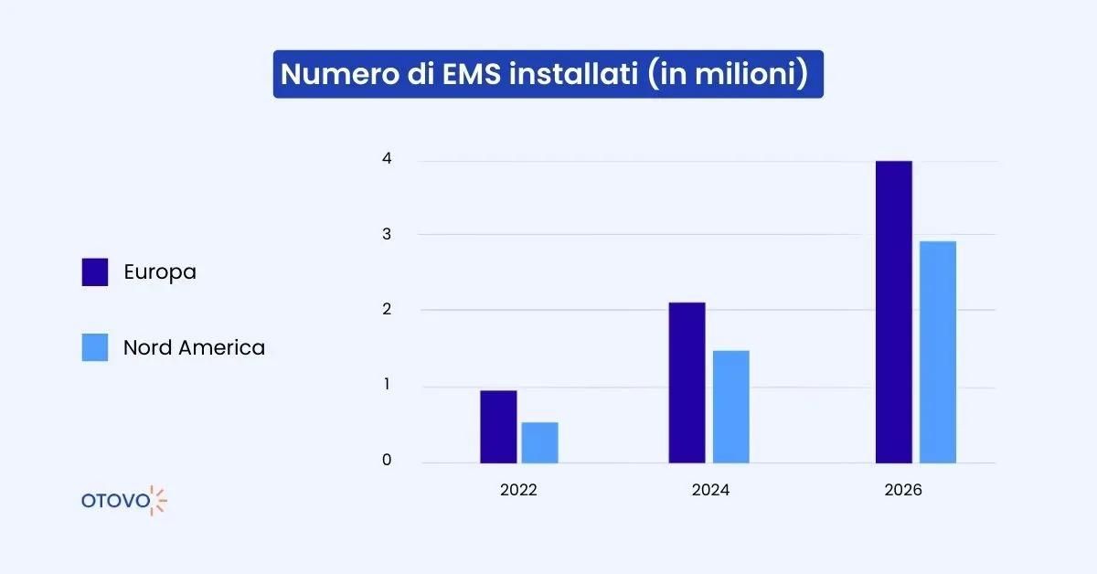 Numero di EMS installati