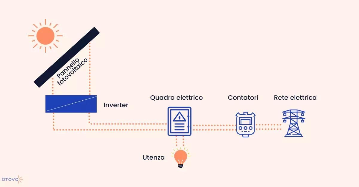 Come funziona un impianto solare fotovoltaico