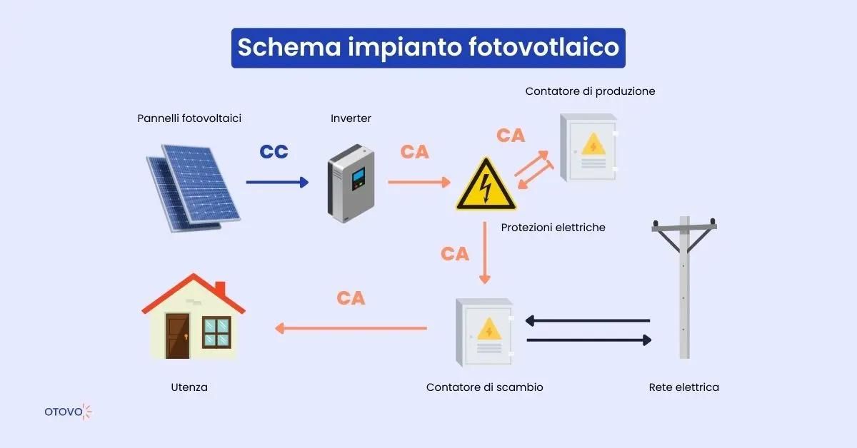 Schema fotovoltaico