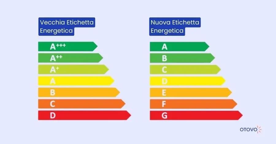 Efficientamento Energetico - Etichetta Classi Energetiche