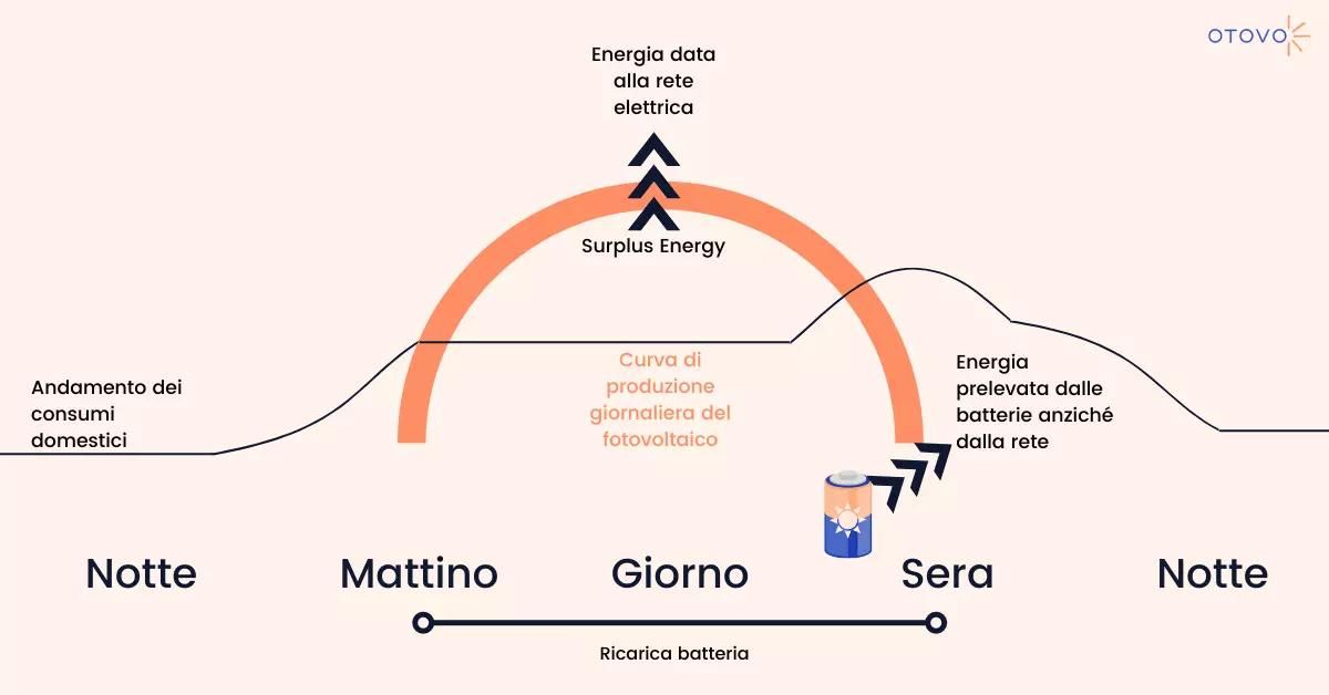 Come funziona il fotovoltaico con accumulo