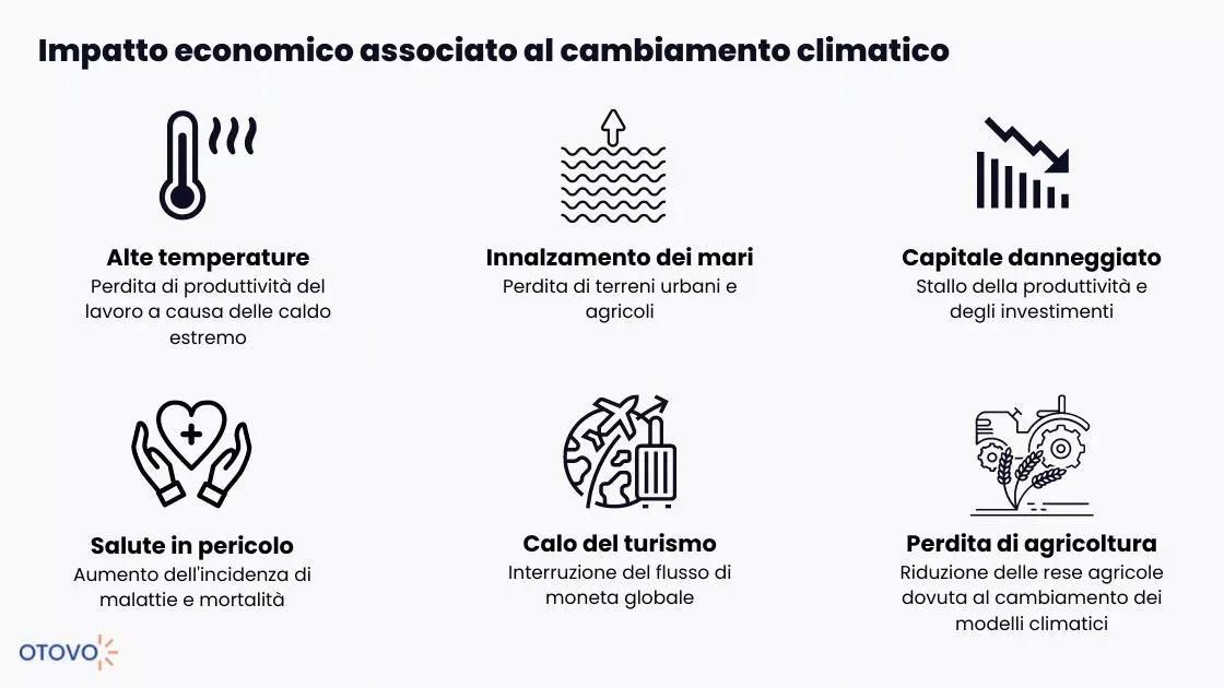L'impatto economico associato al cambiamento climatico