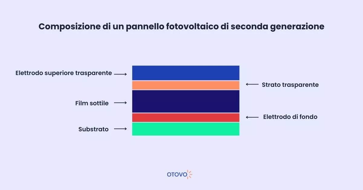 Schema Pannello Fotovoltaico di Seconda Generazione