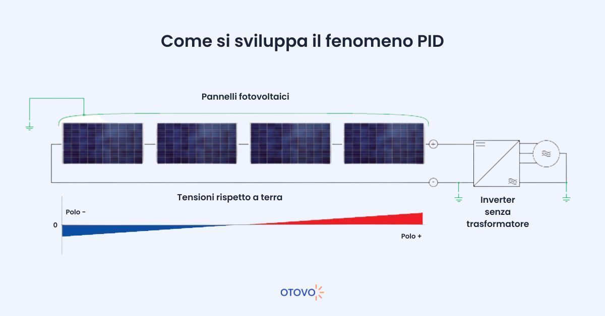 Come si sviluppa fenomeno PID