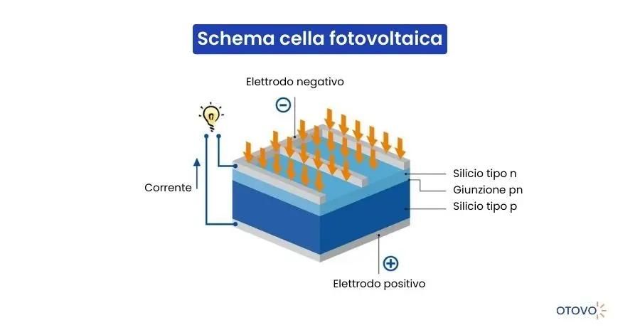Celle Fotovoltaiche - Schema