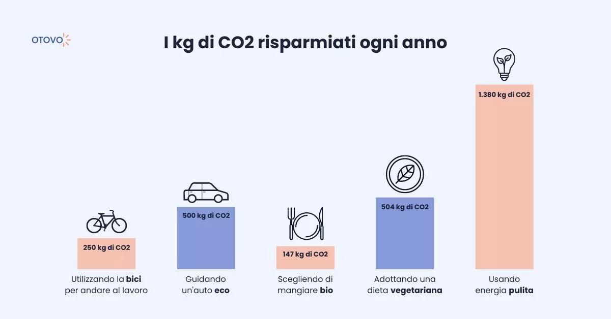 Fonti Energia Pulita - Risparmio