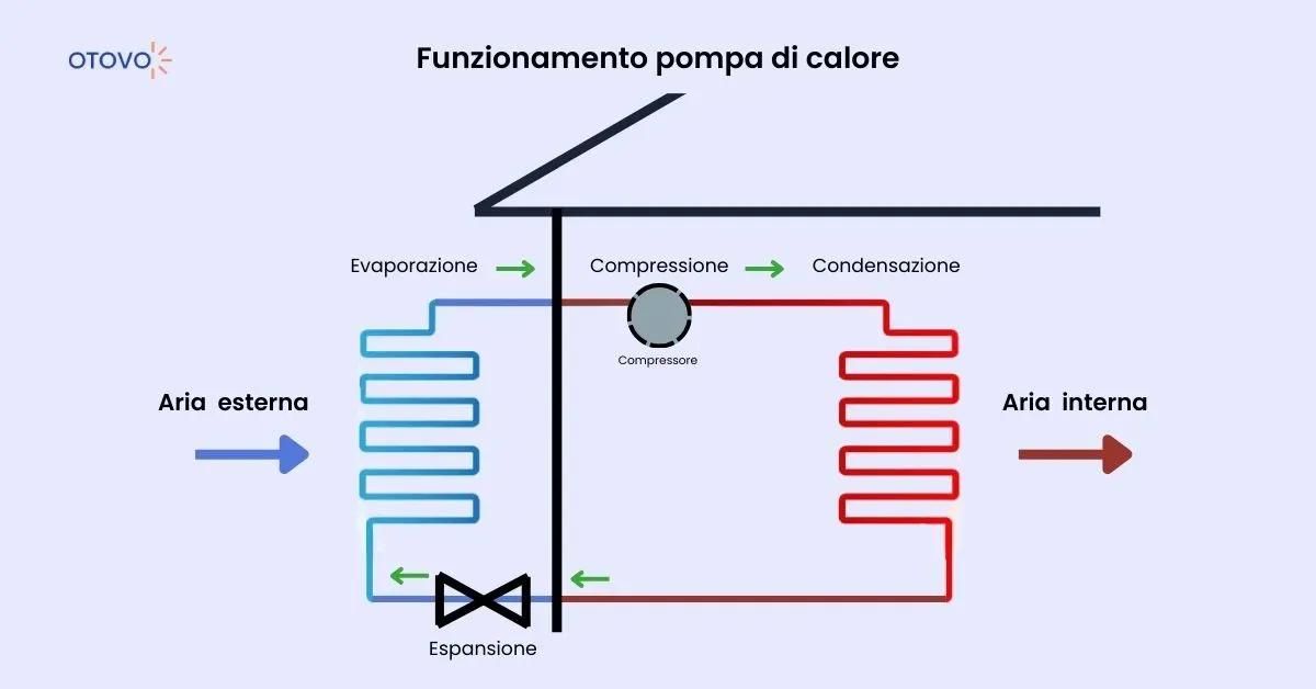 Funzionamento pompa di calore