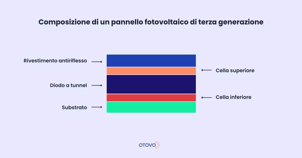 Schema Pannello Fotovoltaico di Terza Generazione