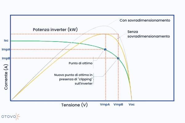 Sovradimensionamento impianto