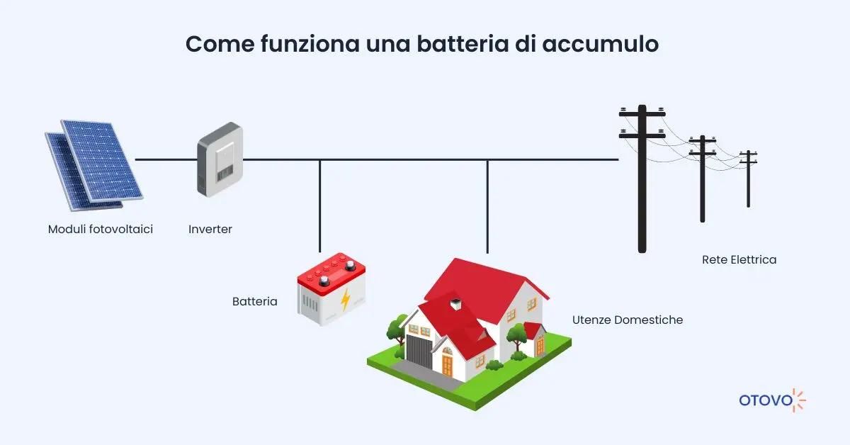 Fotovoltaico con accumulo