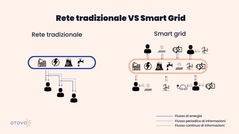 rete tradizionale vs smart grid
