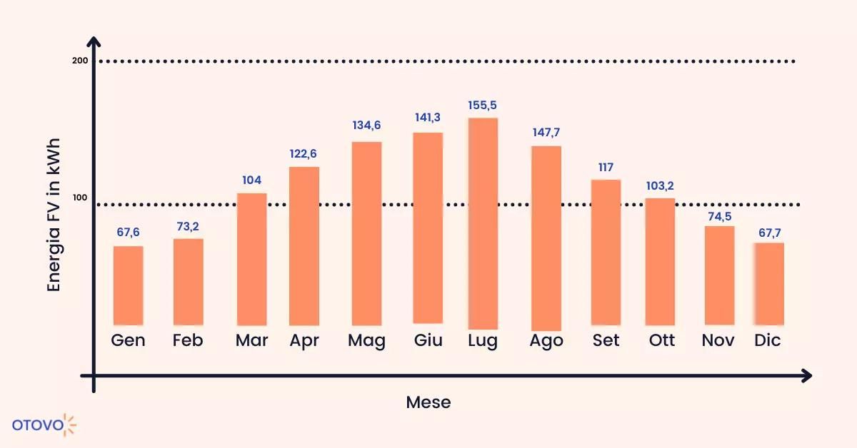 La produzione energetica secondo la stagionalità a Mantova e provincia
