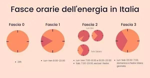 Fasce Orarie Energia
