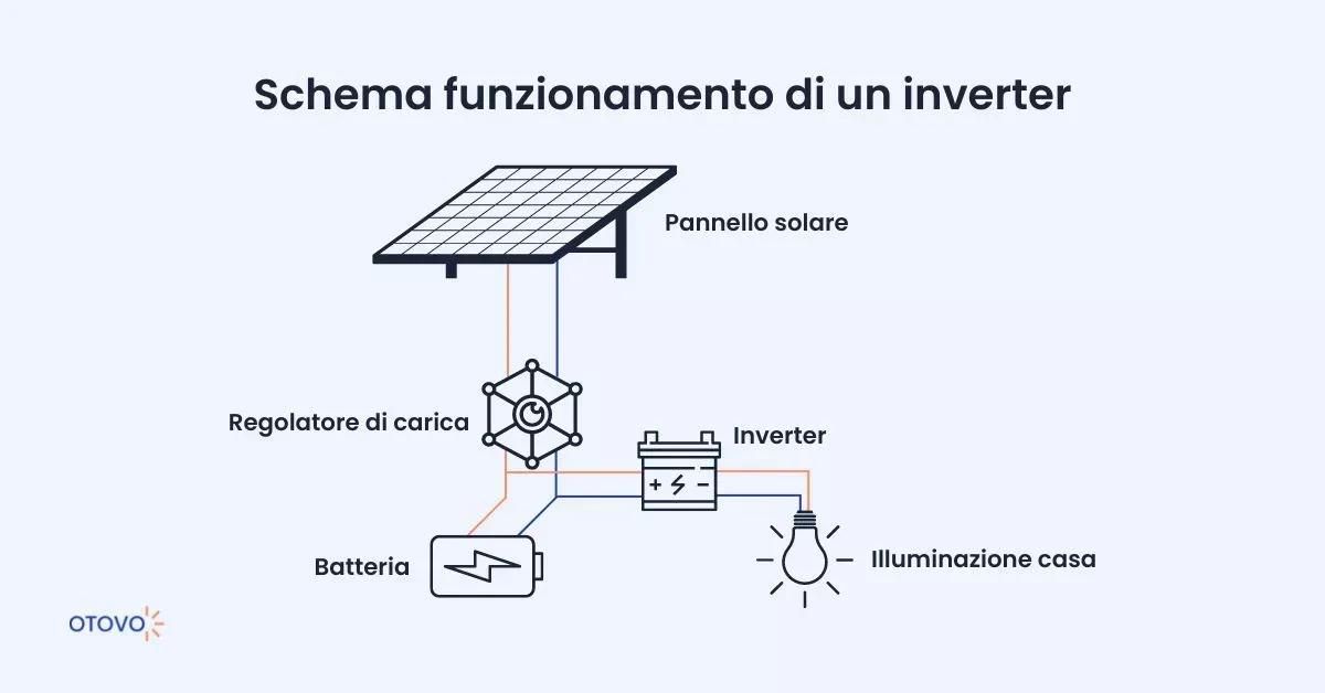 Funzionamento Inverter Fotovoltaico