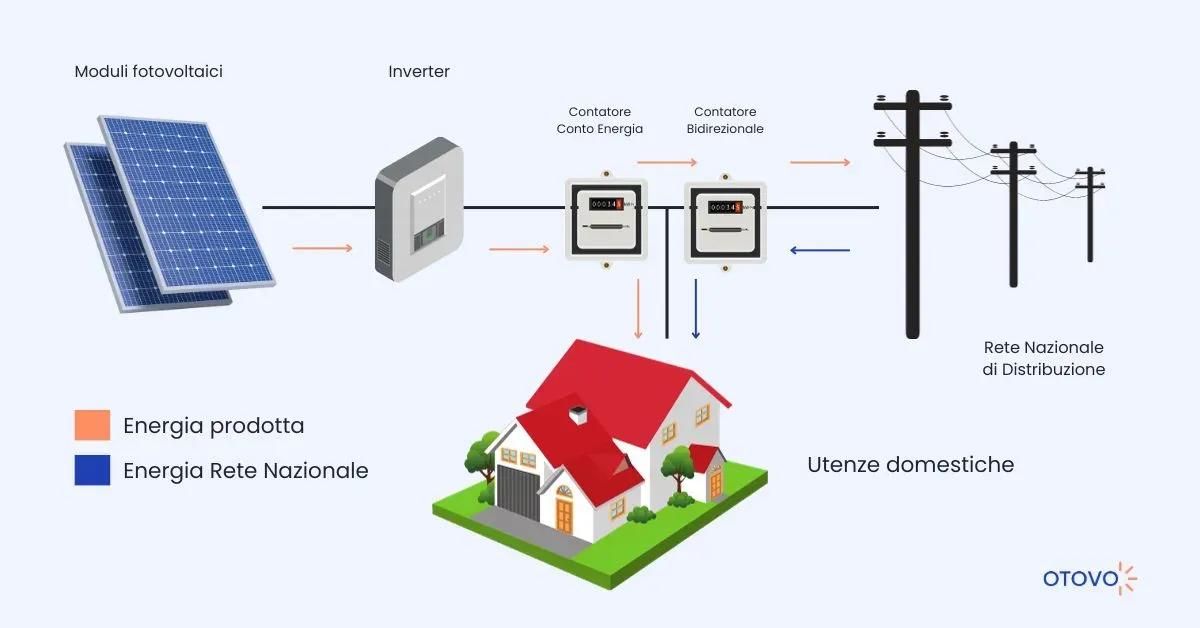 Fotovoltaico Scambio sul Posto - Funzionamento
