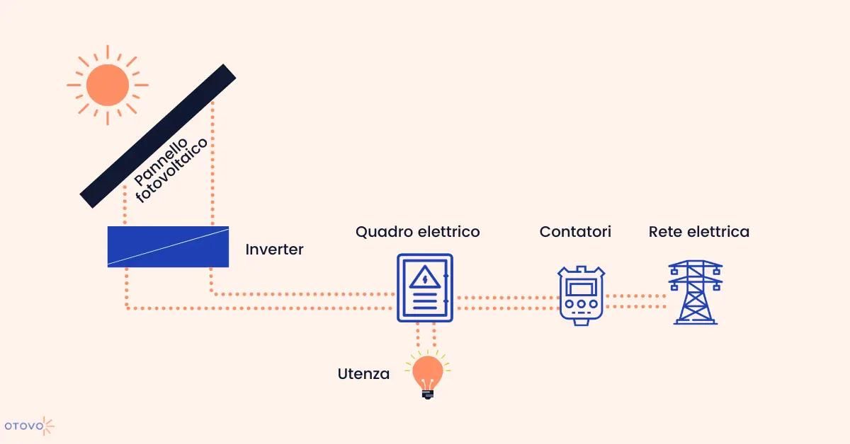 Energia Solare - Impianto Fotovoltaico