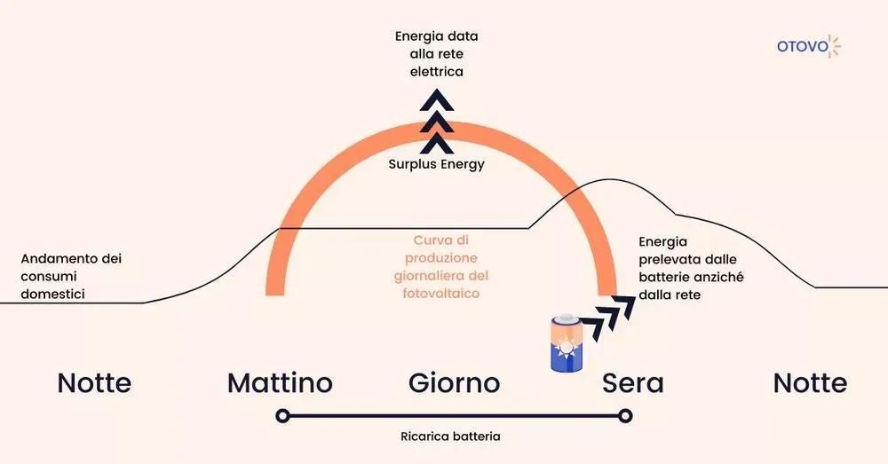 Funzionamento sistema di accumulo