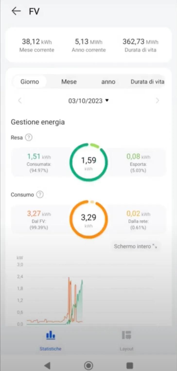 dashboard del monitoraggio pv