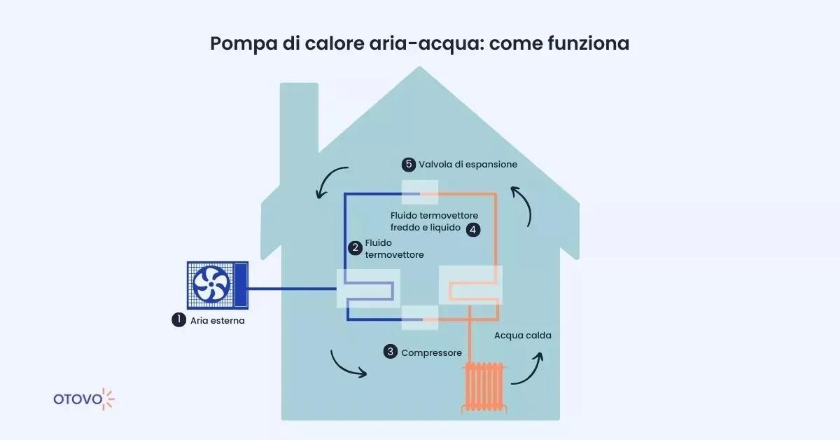 Pompe di Calore Aria Acqua