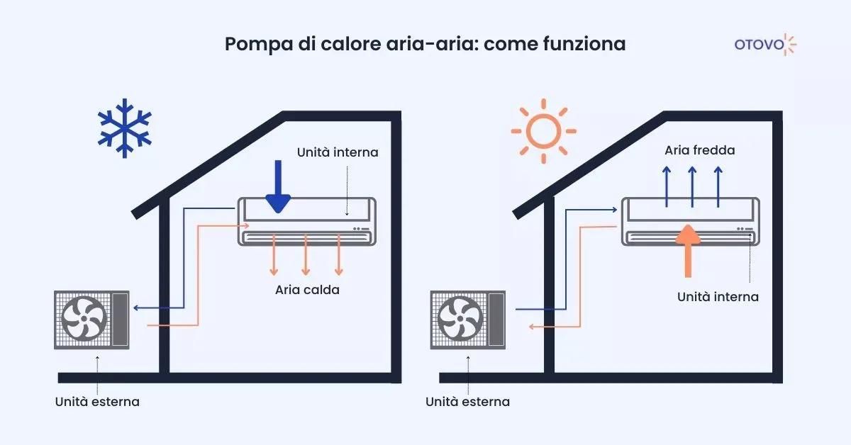 Pompa di calore aria-aria