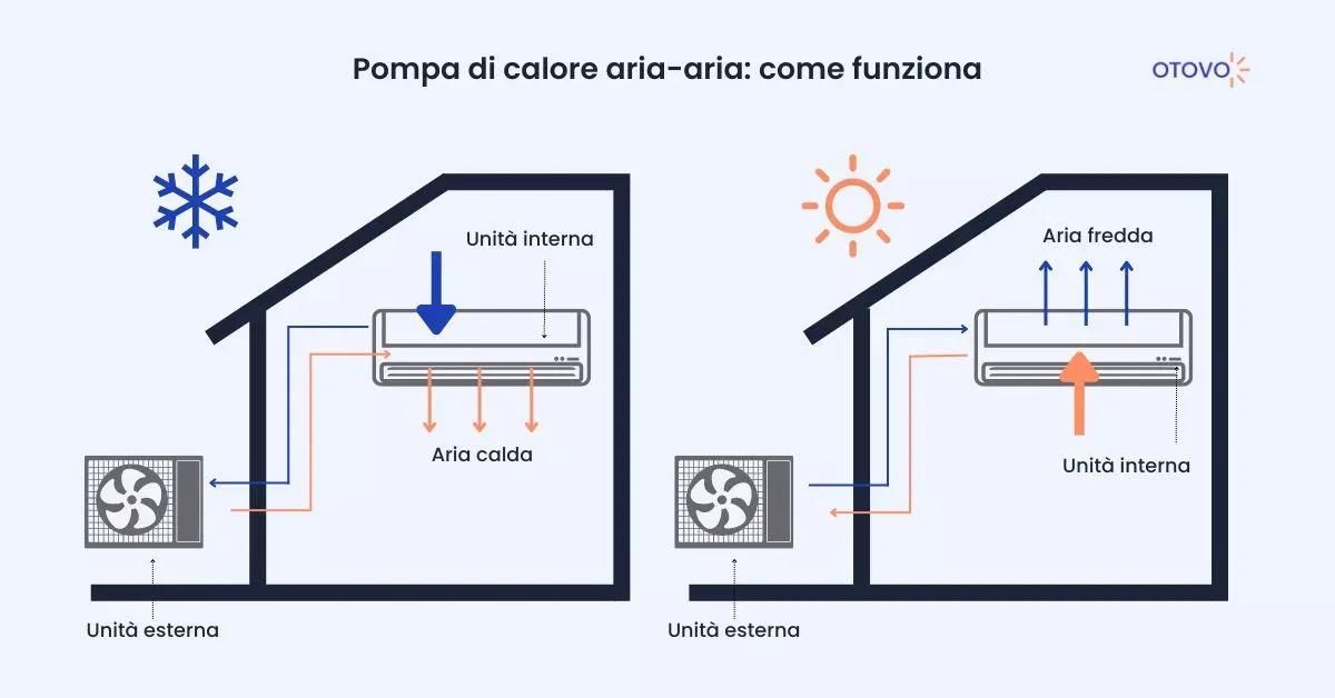 Funzionamento pompa di calore aria-aria