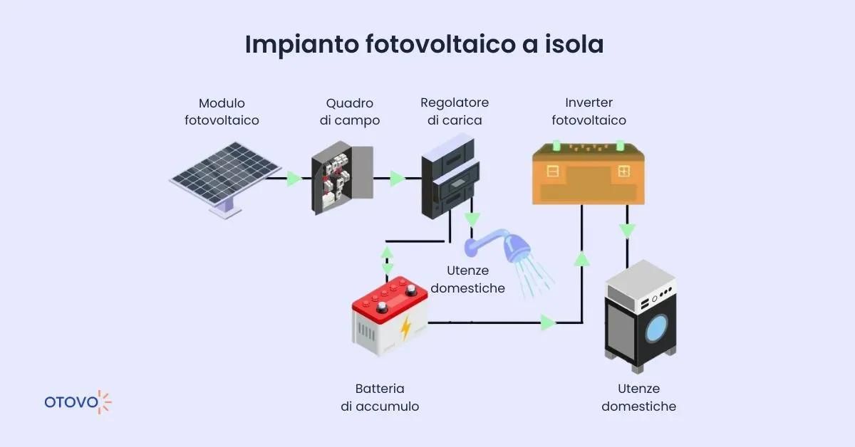 Impianto Fotovoltaico a Isola - Schema