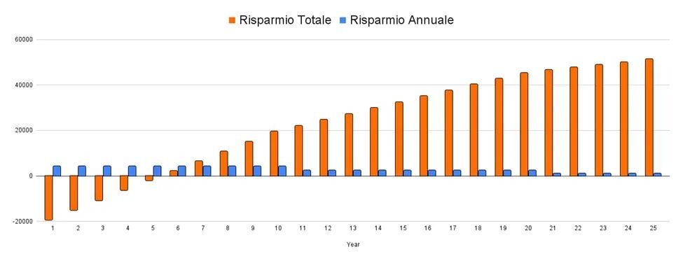 Il rientro dell'investimento di una pompa di calore