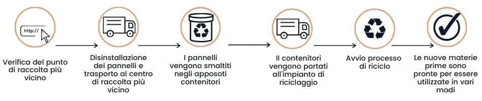 Processo di riciclo pannelli fotovoltaici
