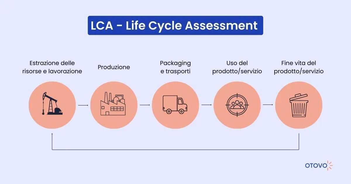 Life Cycle Assessment