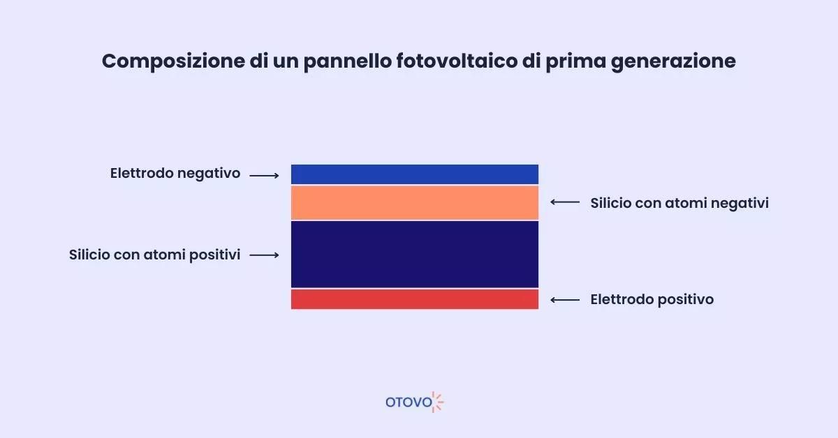 Schema Pannello Fotovoltaico di Prima Generazione