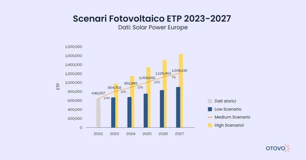 Settore Fotovoltaico - Scenari