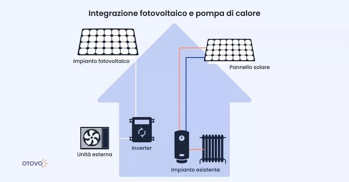 Fotovoltaico e Pompa di Calore