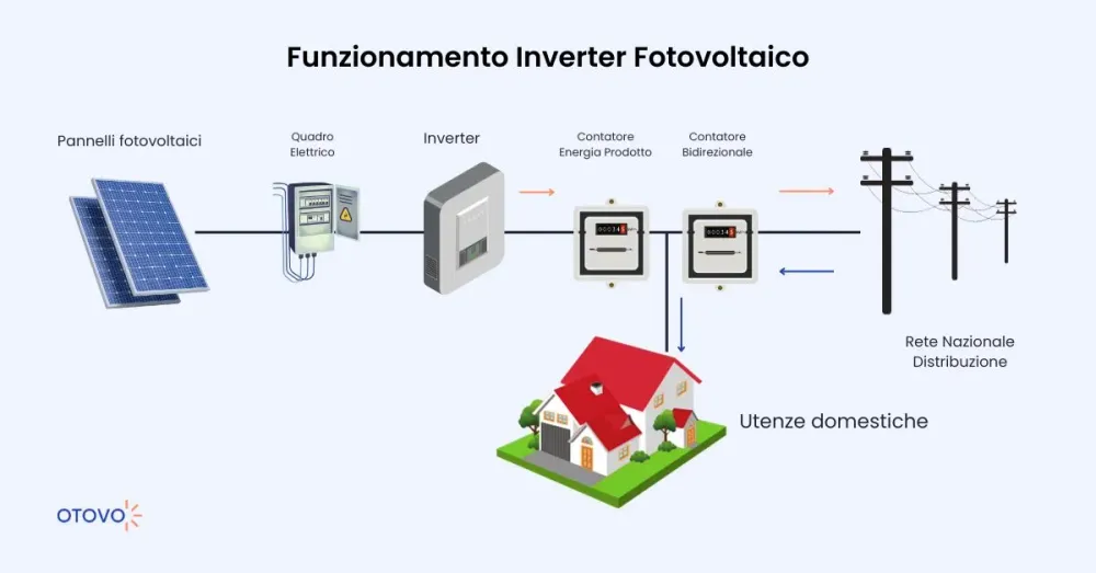 funzionamento inverter fotovoltaico - schema