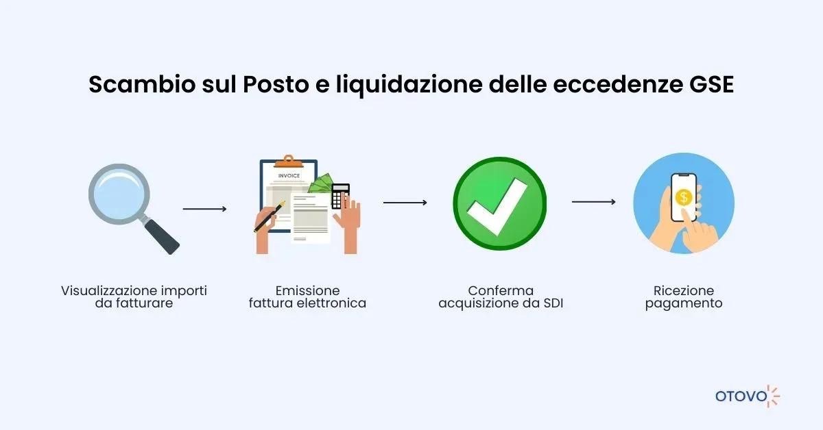 Fotovoltaico Scambio sul Posto - Liquidazione Eccedenze GSE