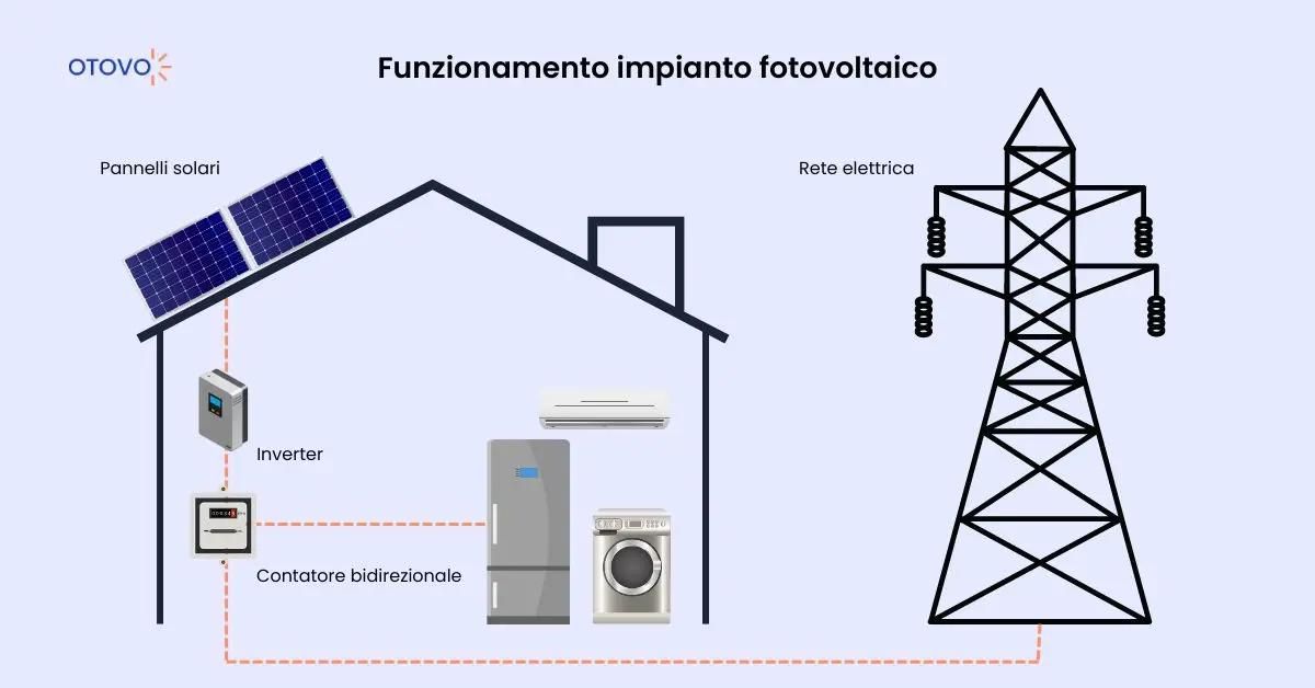 Funzionamento Impianto Fotovoltaico