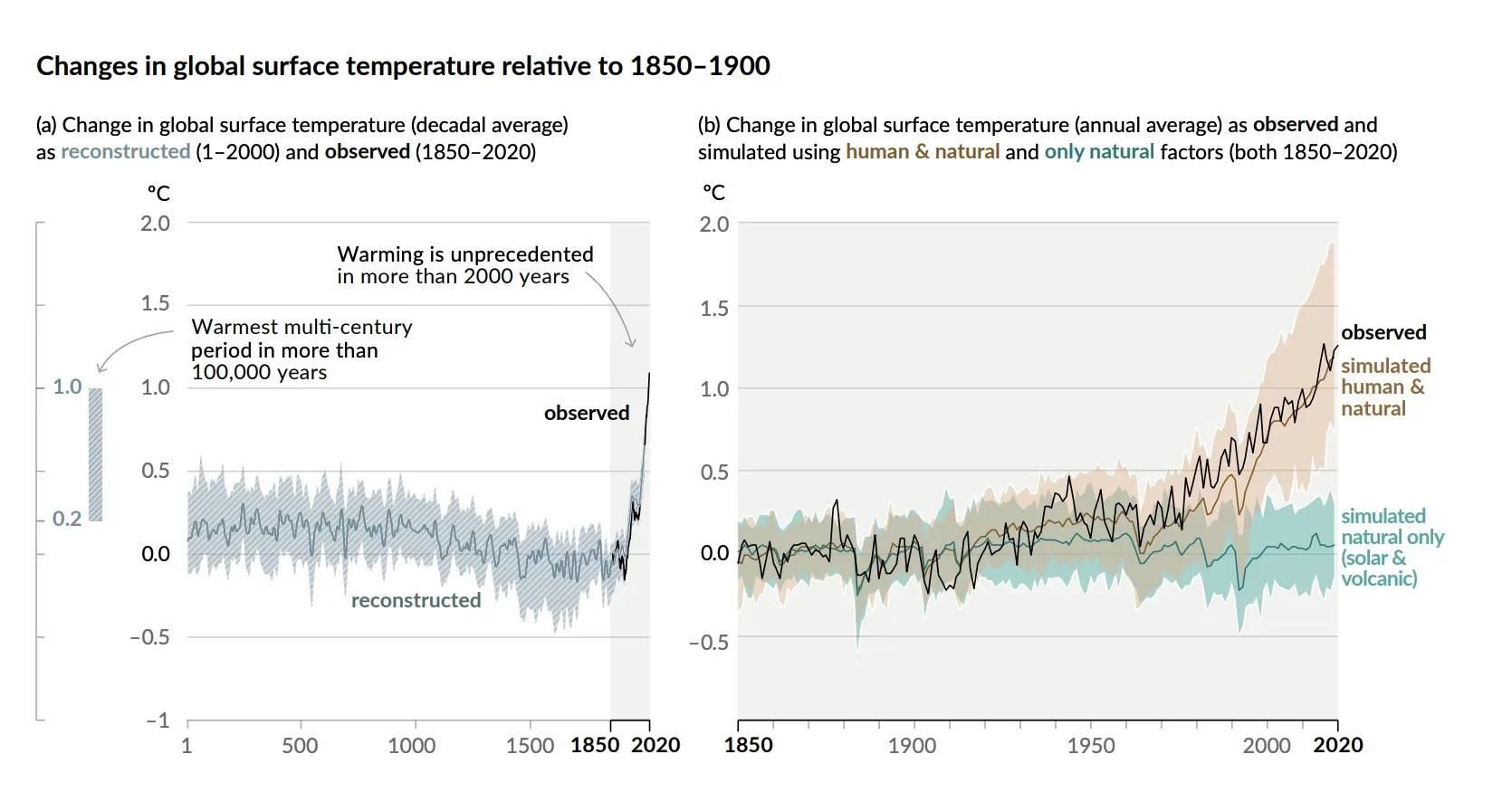 incremento delle temperature dal 1850 (fonte IPCC)