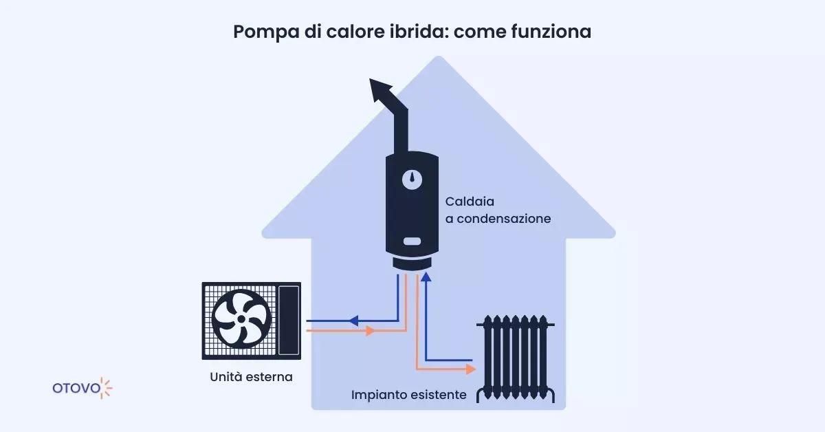 Pompe di Calore Ibride Funzionamento