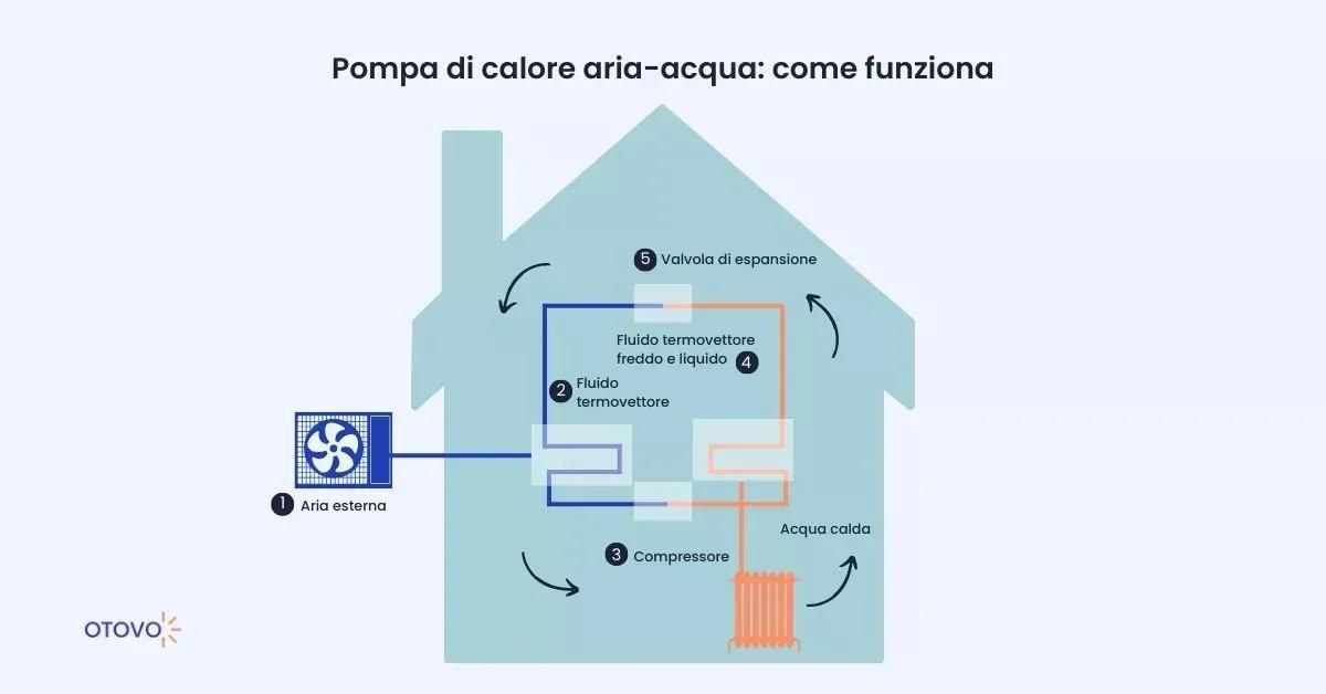Pompa di calore aria-acqua